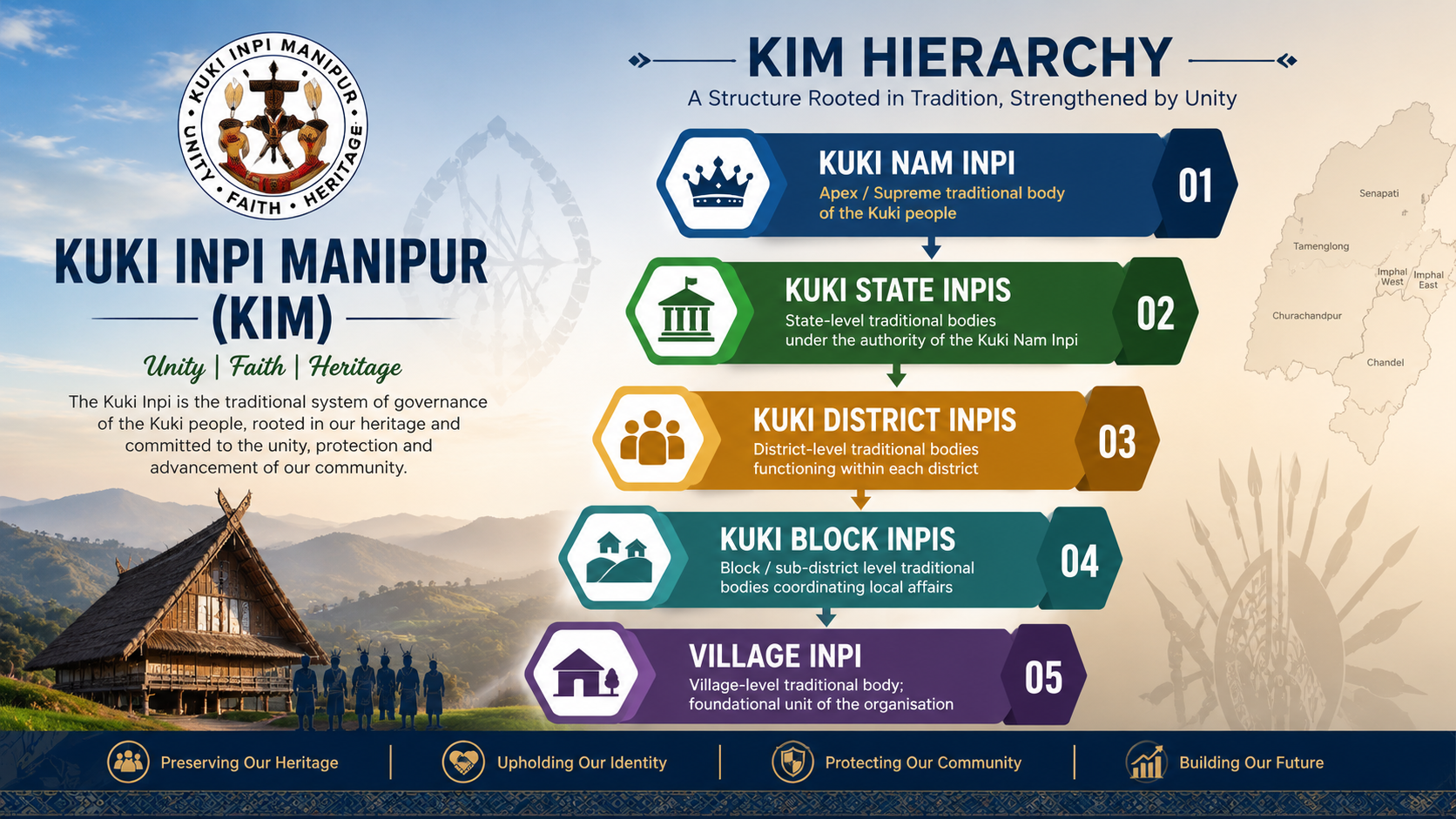 KIM Structure
